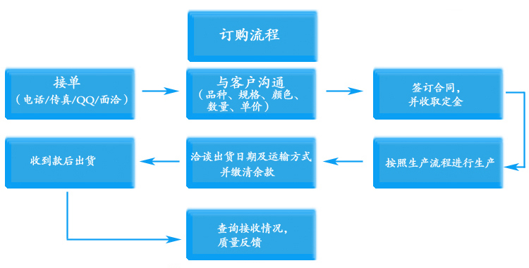 手動(dòng)百葉窗訂購(gòu)流程