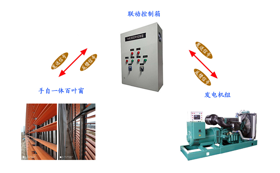 發(fā)電機(jī)房聯(lián)動百葉窗