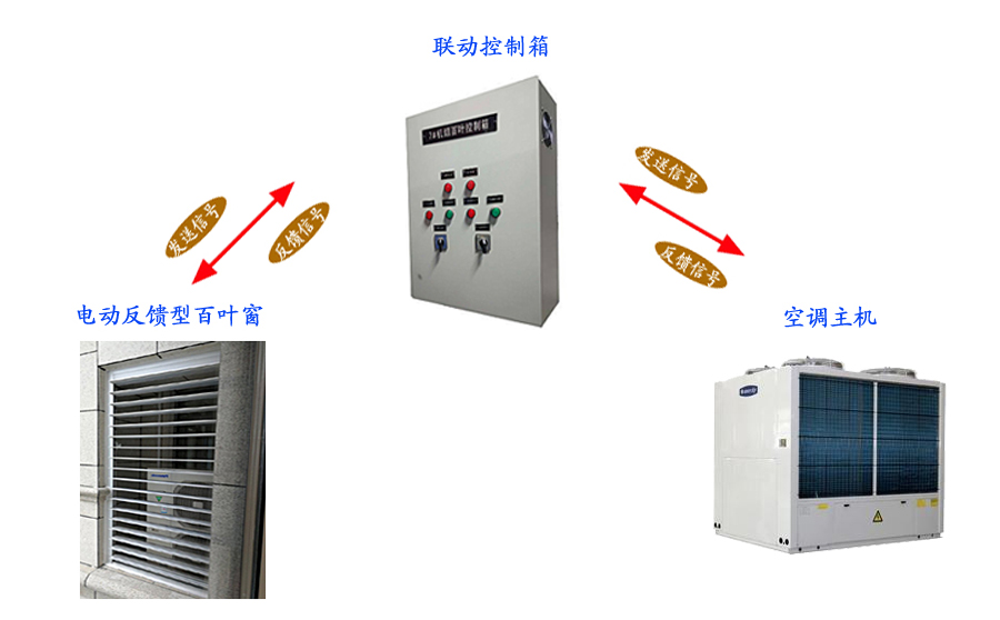 空調(diào)聯(lián)動(dòng)百葉窗